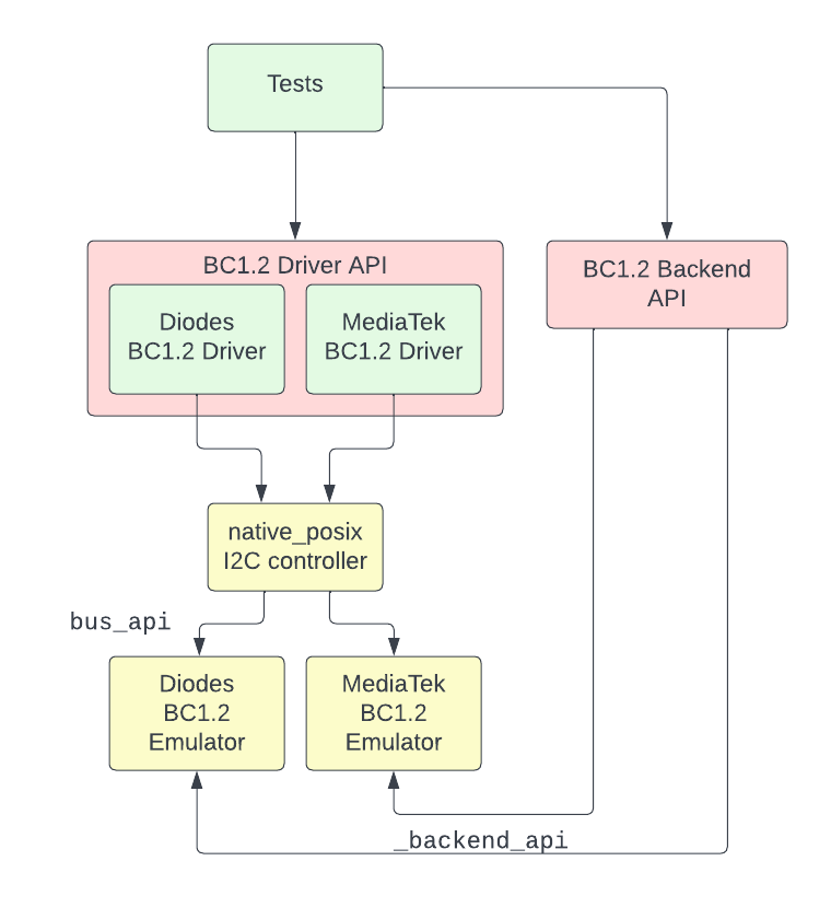 Device class example, demonstrating BC1.2 charging detectors.