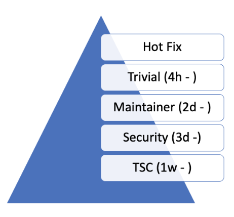 Pull request classes