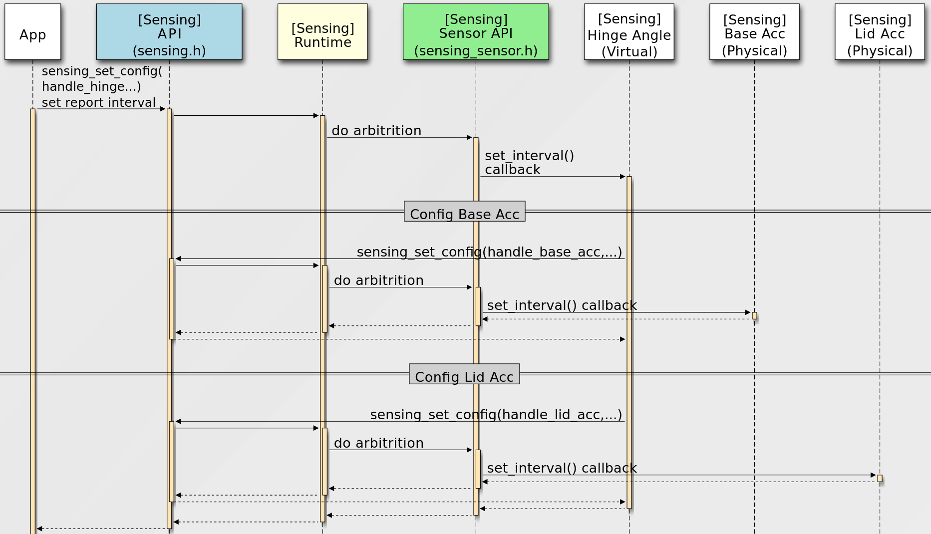 Sensor Configuration Flow (App set report interval to hinge angel sensor example).