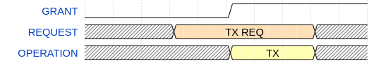 Transmission - PTA grants access to the RF medium some time after the request