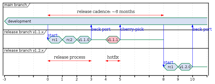 @startuml
    concise "main branch" as main
    concise "release branch v1.1.x" as rel1
    concise "release branch v1.2.x" as rel2

@main
    -3 is development
    @0 <-> @8 : release cadence: ~6 months

@rel1
    0 is rc1
    main -> rel1 : start
    +1 is rc2
    +1 is v1.1.0
    +1 is {-}
    rel1 -> main : back port
    +1 is v1.1.1 #pink
    +1 is {-}
    rel1 -> main : cherry-pick
    +3 is {hidden}

@rel2
    8 is rc1
    main -> rel2 : start
    +1 is v1.2.0
    +1 is {-}

    rel2 -> main : back port

    @0 <-> @3 : release process
    @4 <-> @5 : hotfix

@enduml