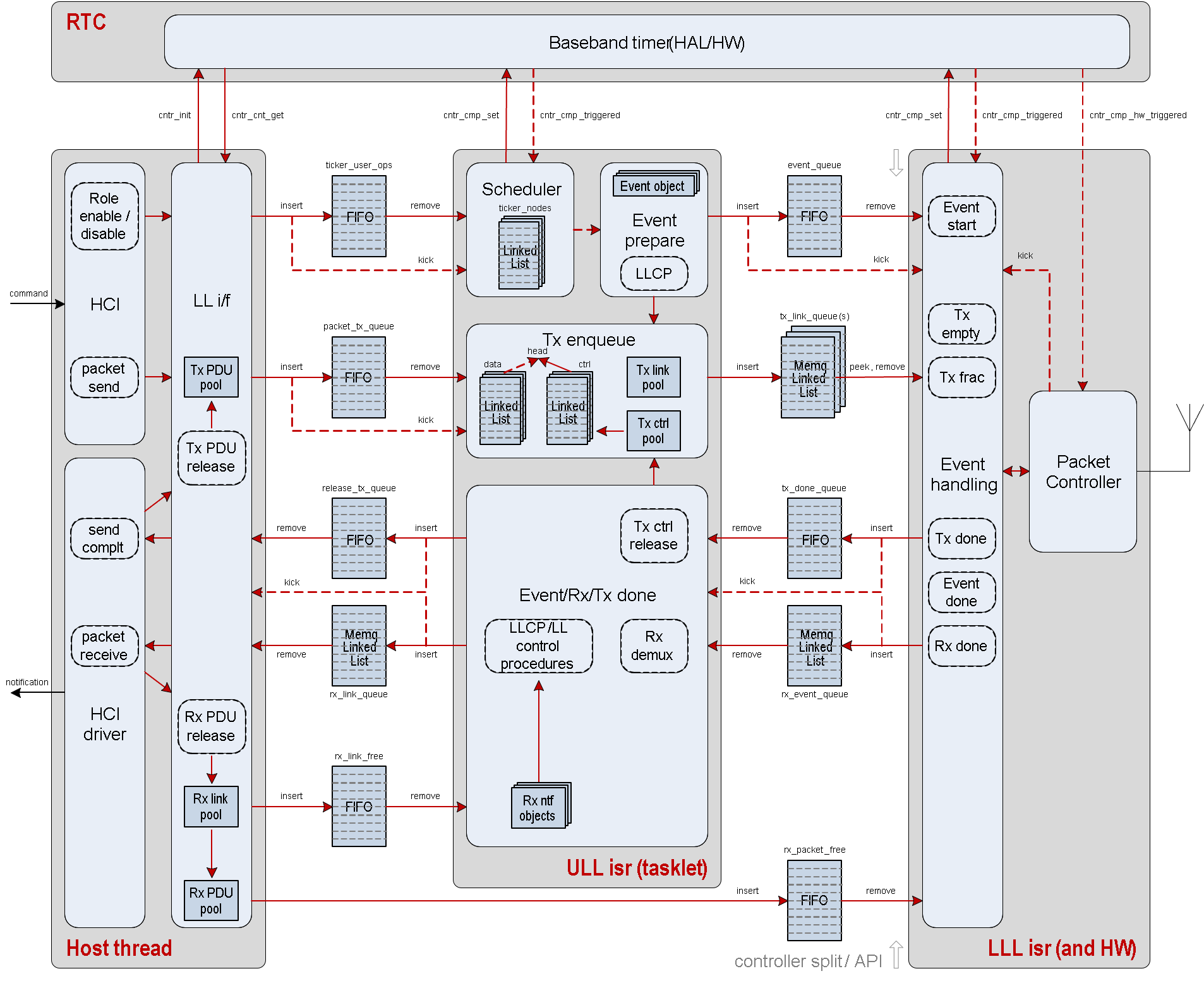 ../../_images/ctlr_arch_overview.png