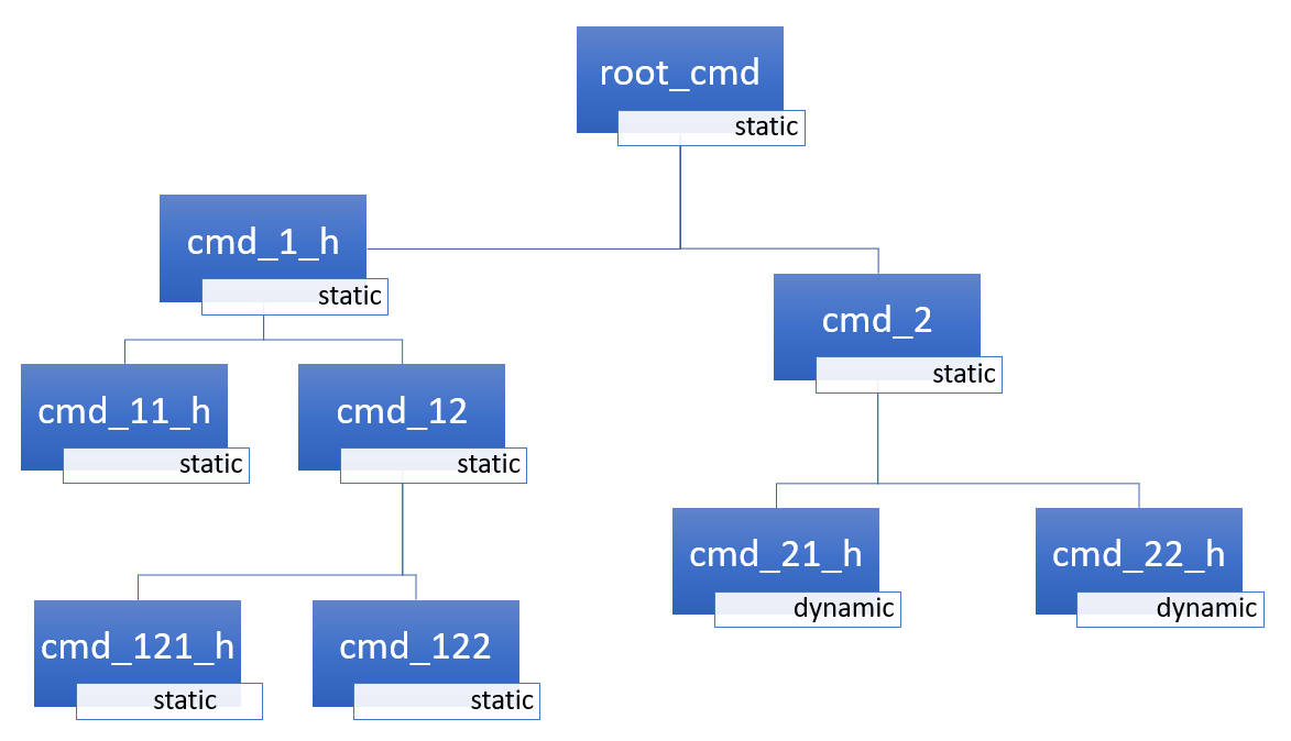 Command tree with static commands.