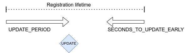 LwM2M update time when both values are set