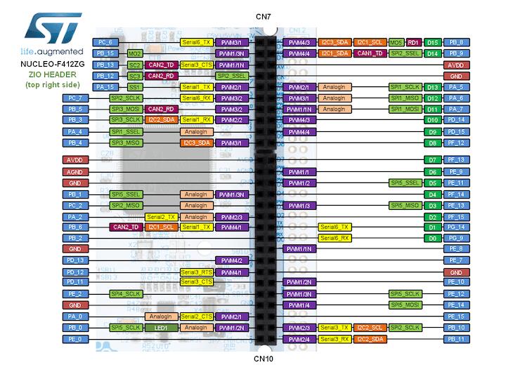 Nucleo F412ZG ZIO connectors (right)