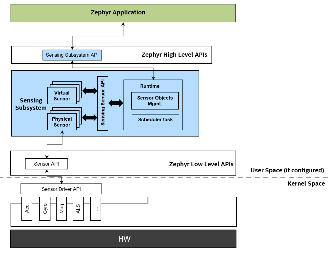 Sensing subsystem API organization.