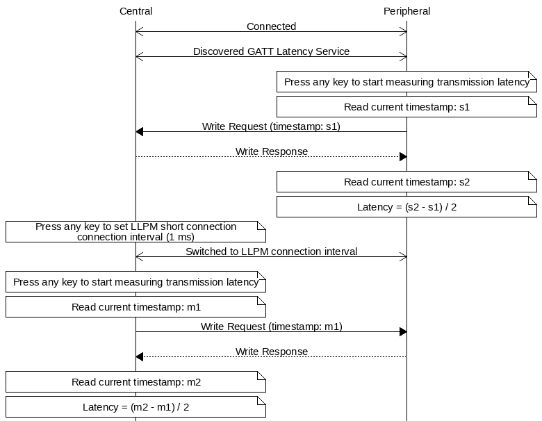 msc {
hscale = "1.3";
Central,Peripheral;
Central<<=>>Peripheral      [label="Connected"];
Central<<=>>Peripheral      [label="Discovered GATT Latency Service"];
Peripheral note Peripheral  [label="Press any key to start measuring transmission latency"];
Peripheral note Peripheral  [label="Read current timestamp: s1"];
Peripheral=>Central         [label="Write Request (timestamp: s1)"];
Central>>Peripheral         [label="Write Response"];
Peripheral note Peripheral  [label="Read current timestamp: s2"];
Peripheral note Peripheral  [label="Latency = (s2 - s1) / 2"];
Central note Central        [label="Press any key to set LLPM short connection connection interval (1 ms)"];
Central<<=>>Peripheral      [label="Switched to LLPM connection interval"];
Central note Central        [label="Press any key to start measuring transmission latency"];
Central note Central        [label="Read current timestamp: m1"];
Central=>Peripheral         [label="Write Request (timestamp: m1)"];
Peripheral>>Central         [label="Write Response"];
Central note Central        [label="Read current timestamp: m2"];
Central note Central        [label="Latency = (m2 - m1) / 2"];
}