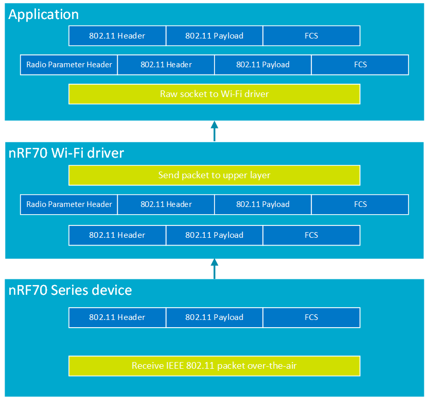 IEEE 802.11 packet sniffer operational flow