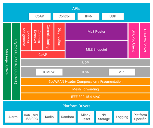 OpenThread architecture