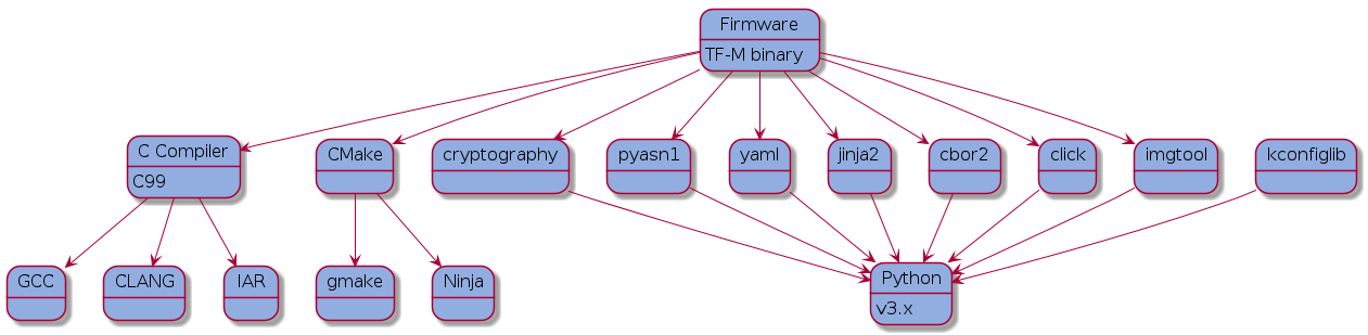 @startuml
 skinparam state {
   BackgroundColor #92AEE0
   FontColor black
   FontSize 16
   AttributeFontColor black
   AttributeFontSize 16
 }
 state fw as "Firmware" : TF-M binary
 state c_comp as "C Compiler" : C99
 state python as "Python" : v3.x

 fw --> c_comp
 fw --> CMake
 CMake --> gmake
 CMake --> Ninja
 fw --> cryptography
 fw --> pyasn1
 fw --> yaml
 fw --> jinja2
 fw --> cbor2
 fw --> click
 fw --> imgtool
 c_comp --> GCC
 c_comp --> CLANG
 c_comp --> IAR
 cryptography --> python
 pyasn1 --> python
 yaml --> python
 jinja2 --> python
 cbor2 --> python
 click --> python
 imgtool --> python
 kconfiglib --> python
@enduml