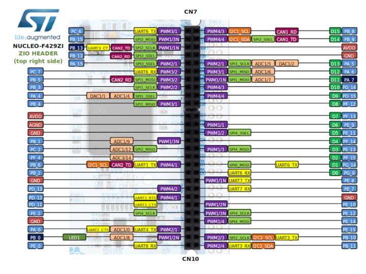 Nucleo F429ZI ZIO connectors (right)