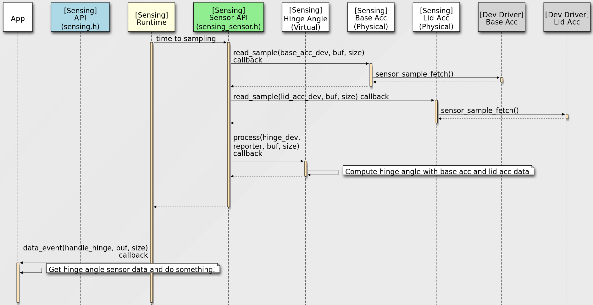 Sensor Data Flow (App receive hinge angel data through data event callback example).