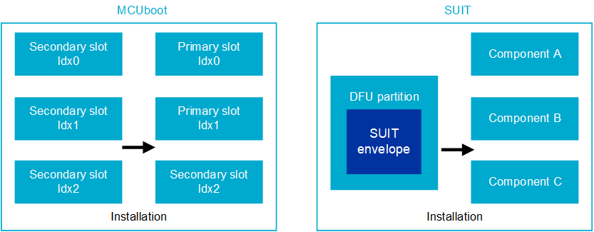 MCUboot, SUIT, and nRF Secure Immutable Bootloader architecture comparison