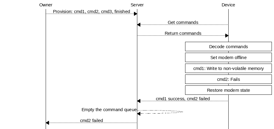 msc {
hscale = "1.5";
Owner,Server,Device;
Owner>>Server     [label="Provision: cmd1, cmd2, cmd3, finished"];
Server<<Device    [label="Get commands"];
Server>>Device    [label="Return commands"];
Device box Device [label="Decode commands"];
Device box Device [label="Set modem offline"];
Device box Device [label="cmd1: Write to non-volatile memory"];
Device box Device [label="cmd2: Fails"];
Device box Device [label="Restore modem state"];
Server<<Device    [label="cmd1 success, cmd2 failed"];
Server>>Server    [label="Empty the command queue"];
Server>>Owner     [label="cmd2 failed"];
}