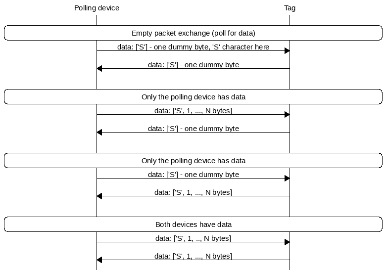 msc {
hscale = "1.3";
a [label="Polling device"], b [label="Tag"];
|||;
a rbox b [label = "Empty packet exchange (poll for data)"];
a=>b [label = "data: ['S'] - one dummy byte, 'S' character here"];
a<=b [label = "data: ['S'] - one dummy byte"];
|||;
a rbox b  [label = "Only the polling device has data"];
a=>b [label = "data: ['S', 1, ..., N bytes]"];
a<=b [label = "data: ['S'] - one dummy byte"];
|||;
a rbox b [label = "Only the polling device has data"];
a=>b     [label = "data: ['S'] - one dummy byte"];
a<=b     [label = "data: ['S', 1, ..., N bytes]"];
|||;
a rbox b [label = "Both devices have data"];
a=>b [label = "data: ['S', 1, .., N bytes]"];
a<=b [label = "data: ['S', 1, ..., N bytes]"];
}