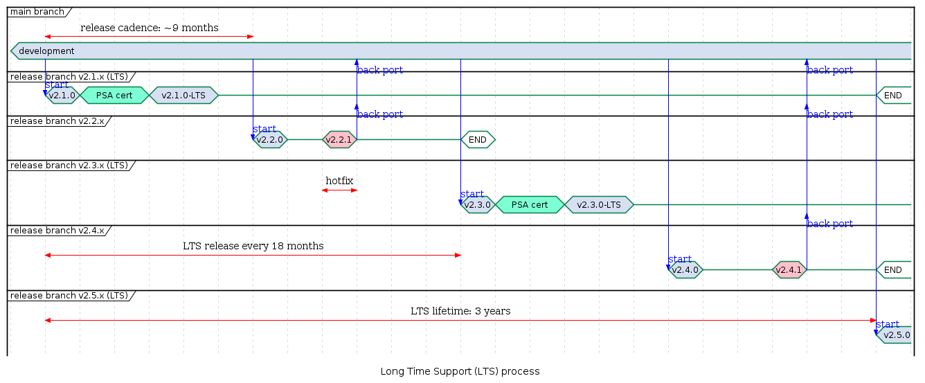 @startuml
hide time-axis

concise "main branch" as main
concise "release branch v2.1.x (LTS)" as lts21
concise "release branch v2.2.x" as rel22
concise "release branch v2.3.x (LTS)" as lts23
concise "release branch v2.4.x" as rel24
concise "release branch v2.5.x (LTS)" as lts25

@main
    -1 is development
    @0 <-> @6 : release cadence: ~9 months

@lts21
    0 is v2.1.0
    main -> lts21 : start
    +1 is "PSA cert" #aquamarine
    +2 is "v2.1.0-LTS"
    +2 is {-}
    +19 is END #white

@rel22
    6 is v2.2.0
    main -> rel22 : start
    +1 is {-}
    +1 is v2.2.1 #pink
    +1 is {-}
    rel22 -> main : back port
    rel22 -> lts21 : back port
    +3 is END #white
    +1 is {hidden}

@lts23
    12 is v2.3.0
    main -> lts23 : start
    +1 is "PSA cert" #aquamarine
    +2 is "v2.3.0-LTS"
    +2 is {-}

    @8 <-> @9 : hotfix

@rel24
    18 is v2.4.0
    main -> rel24 : start
    +1 is {-}
    +2 is v2.4.1 #pink
    +1 is {-}
    rel24 -> main : back port
    rel24 -> lts21 : back port
    rel24 -> lts23 : back port
    +2 is END #white

    @0 <-> @12 : LTS release every 18 months

@lts25
    24 is v2.5.0
    main -> lts25 : start

    @0 <-> @24 : LTS lifetime: 3 years

caption Long Time Support (LTS) process

@enduml