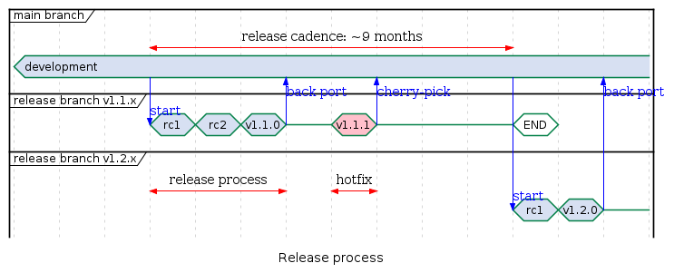 @startuml
hide time-axis

concise "main branch" as main
concise "release branch v1.1.x" as rel1
concise "release branch v1.2.x" as rel2

@main
    -3 is development
    @0 <-> @8 : release cadence: ~9 months

@rel1
    0 is rc1
    main -> rel1 : start
    +1 is rc2
    +1 is v1.1.0
    +1 is {-}
    rel1 -> main : back port
    +1 is v1.1.1 #pink
    +1 is {-}
    rel1 -> main : cherry-pick
    +3 is END #white
    +1 is {hidden}

@rel2
    8 is rc1
    main -> rel2 : start
    +1 is v1.2.0
    +1 is {-}

    rel2 -> main : back port

    @0 <-> @3 : release process
    @4 <-> @5 : hotfix

caption Release process

@enduml