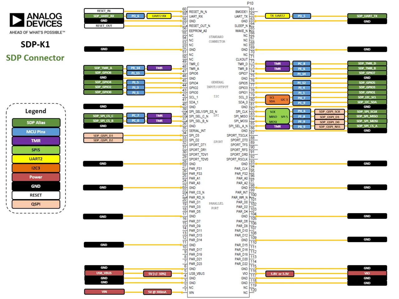 ADI SDP-K1 120-pin SDP connector pinout