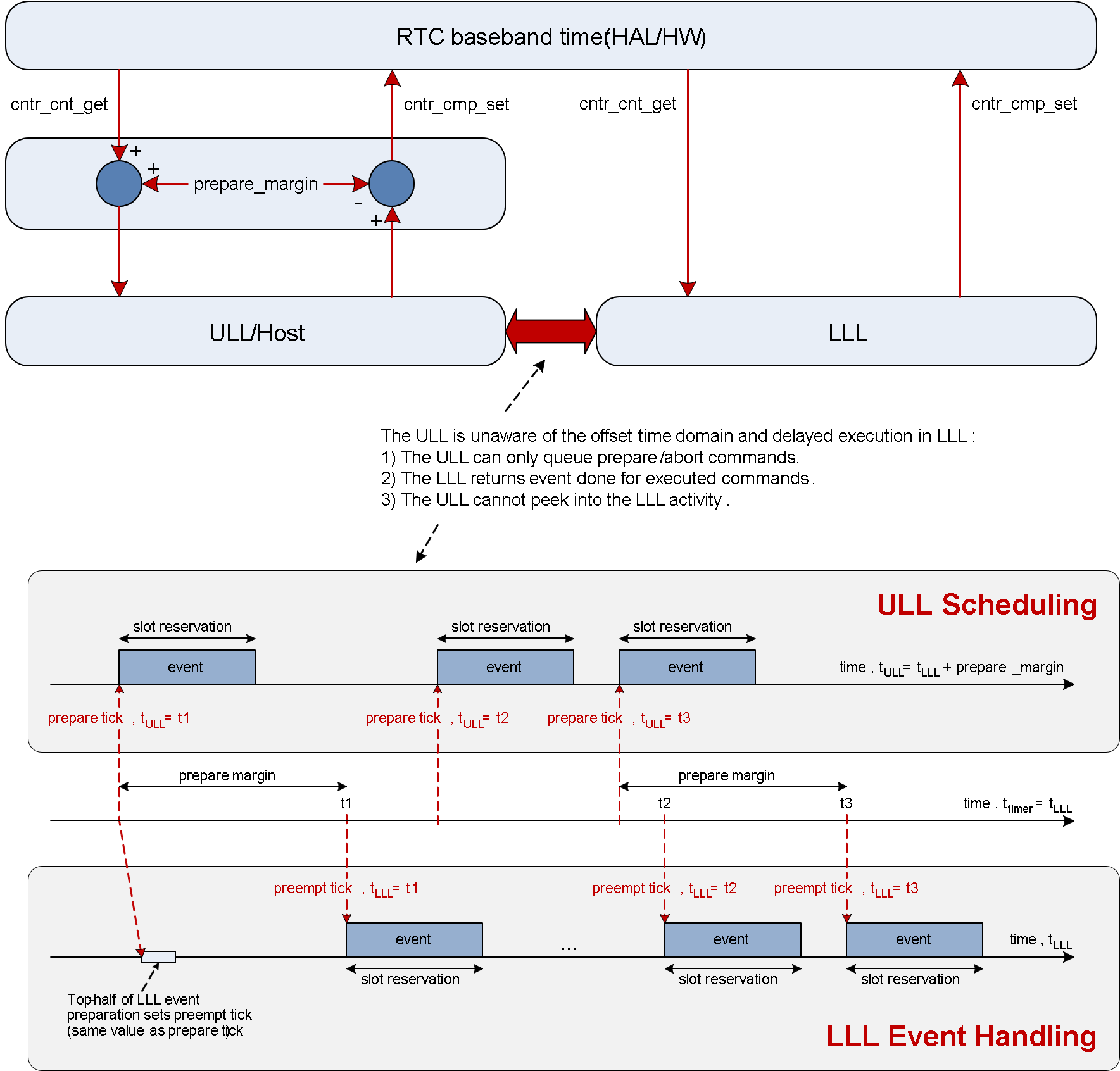 ../../_images/ctlr_sched_event_handling.png