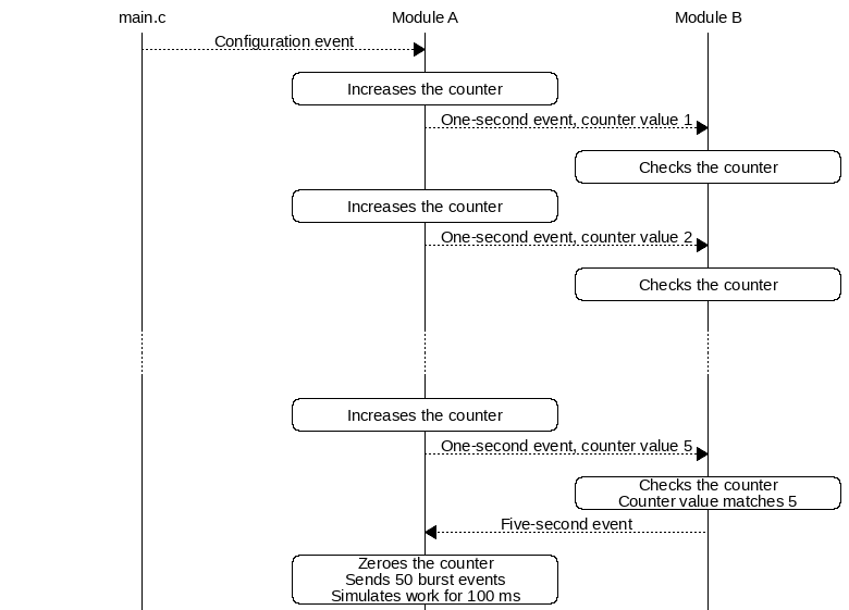 msc {
hscale = "1.3";
Main [label="main.c"],ModA [label="Module A"],ModB [label="Module B"];
Main>>ModA [label="Configuration event"];
ModA rbox ModA [label="Increases the counter"];
ModA>>ModB [label="One-second event, counter value 1"];
ModB rbox ModB [label="Checks the counter"];
ModA rbox ModA [label="Increases the counter"];
ModA>>ModB [label="One-second event, counter value 2"];
ModB rbox ModB [label="Checks the counter"];
|||;
...;
...;
|||;
ModA rbox ModA [label="Increases the counter"];
ModA>>ModB [label="One-second event, counter value 5"];
ModB rbox ModB [label="Checks the counter\nCounter value matches 5"];
ModA<<ModB [label="Five-second event"];
ModA rbox ModA [label="Zeroes the counter\nSends 50 burst events\nSimulates work for 100 ms"];
}