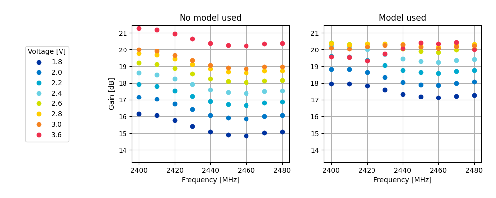 Figure 3b. nRF21540 gain vs supply voltage over frequency sweep for 20dB setting