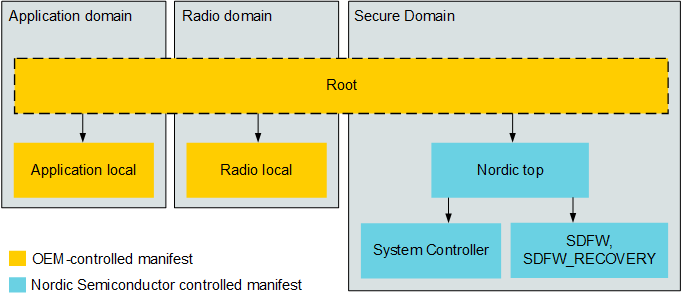 Default manifest topology for the nRF54H20 SoC