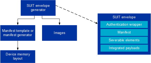 Overview of the SUIT DFU procedure