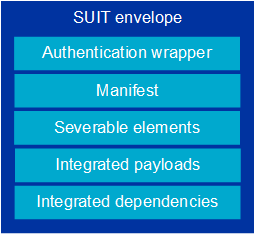 SUIT envelope structure