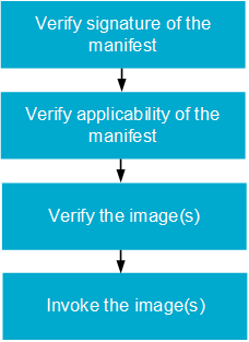 Invocation procedure workflow