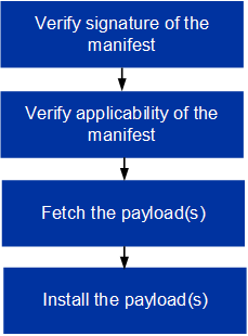 Update procedure workflow