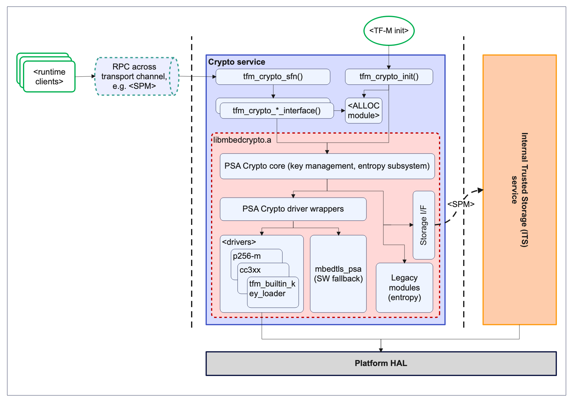 ../../_images/psa_rot_crypto_service_architecture.png