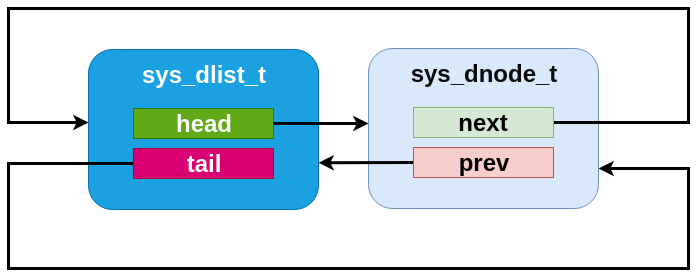 single-element dlist example