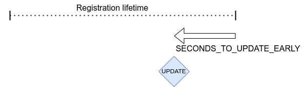 LwM2M seconds to update early