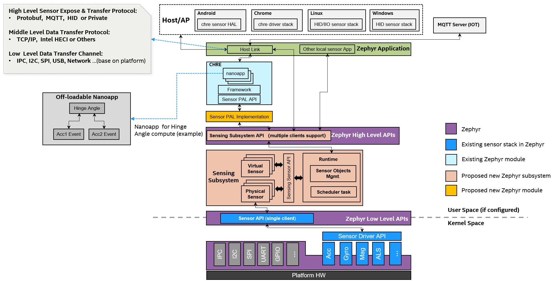 Unified Zephyr sensing architecture.