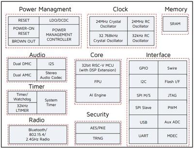 TLSR9518ADK80D_SOC