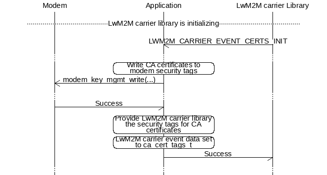 msc {
hscale = "1.1";
Modem,Application,"LwM2M carrier Library";
|||;
---                                    [label="LwM2M carrier library is initializing"];
|||;
Application<<="LwM2M carrier Library"  [label="LWM2M_CARRIER_EVENT_CERTS_INIT"];
...;
Application rbox Application           [label="Write CA certificates to modem security tags"];
Modem<<=Application                    [label="modem_key_mgmt_write(...)"];
...;
Modem->Application                     [label="Success"];
Application rbox Application           [label="Provide LwM2M carrier library the security tags for CA certificates"];
Application rbox Application           [label="LwM2M carrier event data set to ca_cert_tags_t"];
Application->"LwM2M carrier Library"   [label="Success"];
...;
}