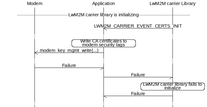 msc {
hscale = "1.1";
Modem,Application,"LwM2M carrier Library";
|||;
---                                         [label="LwM2M carrier library is initializing"];
|||;
Application<<="LwM2M carrier Library"       [label="LWM2M_CARRIER_EVENT_CERTS_INIT"];
...;
Application rbox Application                [label="Write CA certificates to modem security tags"];
Modem<<=Application                         [label="modem_key_mgmt_write(...)"];
...;
Modem->Application                          [label="Failure"];
Application->"LwM2M carrier Library"        [label="Failure"];
"LwM2M carrier Library" rbox "LwM2M carrier Library" [label="LwM2M carrier library fails to initialize"];
Application<-"LwM2M carrier Library"        [label="Failure"];
...;
}