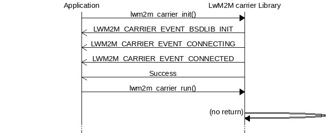 msc {
hscale = "1.1";
Application,"LwM2M carrier Library";
Application=>"LwM2M carrier Library"       [label="lwm2m_carrier_init()"];
Application<<="LwM2M carrier Library"      [label="LWM2M_CARRIER_EVENT_BSDLIB_INIT"];
Application<<="LwM2M carrier Library"      [label="LWM2M_CARRIER_EVENT_CONNECTING"];
Application<<="LwM2M carrier Library"      [label="LWM2M_CARRIER_EVENT_CONNECTED"];
Application<-"LwM2M carrier Library"       [label="Success"];
Application=>"LwM2M carrier Library"       [label="lwm2m_carrier_run()"];
|||;
"LwM2M carrier Library" :> "LwM2M carrier Library" [label="(no return)"];
...;
}