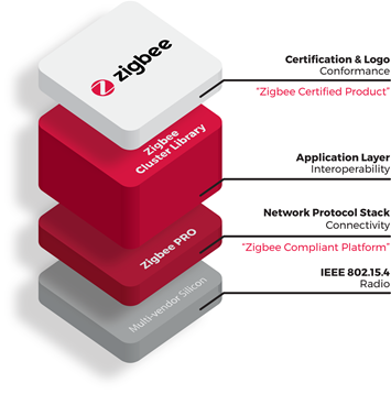 Zigbee certification levels