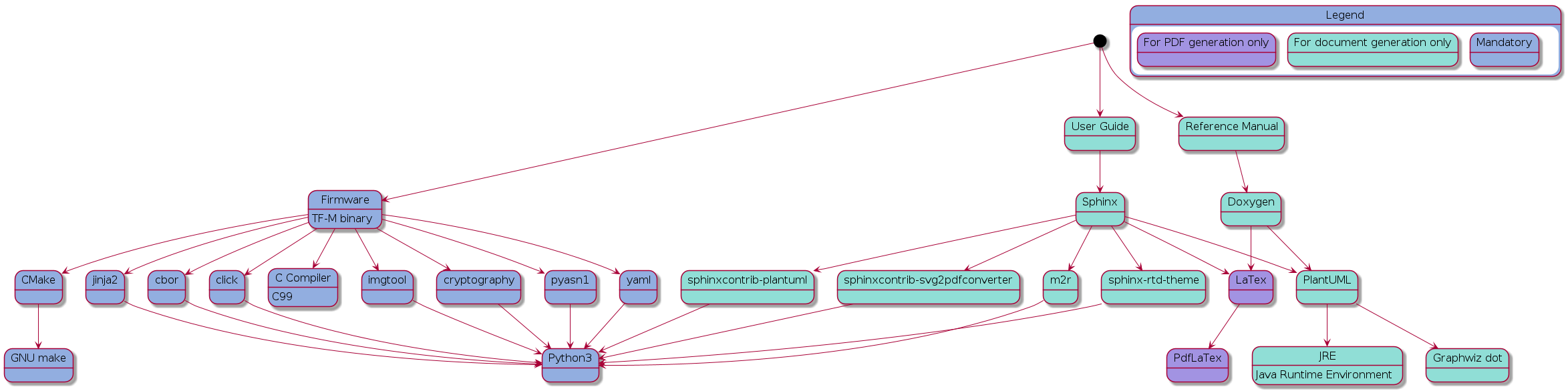 @startuml
 skinparam state {
   BackgroundColor #92AEE0
   FontColor black
   FontSize 16
   AttributeFontColor black
   AttributeFontSize 16
   BackgroundColor<<pdf>> #A293E2
   BackgroundColor<<doc>> #90DED6
 }
 state fw as "Firmware" : TF-M binary
 state c_comp as "C Compiler" : C99
 state gmake as "GNU make"
 state u_guide as "User Guide" <<doc>>
 state refman as "Reference Manual" <<doc>>
 state rtd_theme as "sphinx-rtd-theme" <<doc>>
 state sphnix_puml as "sphinxcontrib-plantuml" <<doc>>
 state sphnix_svg as "sphinxcontrib-svg2pdfconverter" <<doc>>
 state JRE as "JRE" <<doc>> : Java Runtime Environment
 state gwiz as "Graphwiz dot" <<doc>>
 state Sphinx as "Sphinx" <<doc>>
 state m2r as "m2r" <<doc>>
 state PlantUML as "PlantUML" <<doc>>
 state LaTex as "LaTex" <<pdf>>
 state PdfLaTex as "PdfLaTex" <<<<pdf>>>>
 state Doxygen as "Doxygen" <<doc>>

 [*] --> fw
 fw --> c_comp
 fw --> CMake
 CMake --> gmake
 fw --> cryptography
 fw --> pyasn1
 fw --> yaml
 fw --> jinja2
 fw --> cbor
 fw --> click
 fw --> imgtool
 cryptography --> Python3
 pyasn1 --> Python3
 yaml --> Python3
 jinja2 --> Python3
 cbor --> Python3
 click --> Python3
 imgtool --> Python3

 [*] --> u_guide
 u_guide --> Sphinx
 Sphinx --> m2r
 Sphinx --> rtd_theme
 Sphinx --> sphnix_puml
 Sphinx --> sphnix_svg
 m2r --> Python3
 rtd_theme --> Python3
 sphnix_puml --> Python3
 sphnix_svg --> Python3
 Sphinx --> PlantUML
 PlantUML --> JRE
 PlantUML --> gwiz
 Sphinx --> LaTex
 LaTex --> PdfLaTex

 [*] --> refman
 refman --> Doxygen
 Doxygen --> PlantUML
 Doxygen --> LaTex
 state Legend {
   state x as "For PDF generation only" <<pdf>>
   state y as "For document generation only" <<doc>>
   state z as "Mandatory"
 }

@enduml