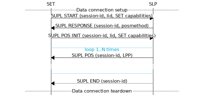 msc {
hscale = "1.1";
SET,SLP;
--- [label="Data connection setup"];
SET=>SLP      [label="SUPL START (session-id, lid, SET capabilities)"];
SET<=SLP      [label="SUPL RESPONSE (session-id, posmethod)"];
SET=>SLP      [label="SUPL POS INIT (session-id, lid, SET capabilities)"];
SET..SLP [linecolor="#00a9ce", textcolor="#00a9ce", label="\nloop 1..N times"];
SET<=SLP      [label="SUPL POS (session-id, LPP)"];
...;
SET..SLP [linecolor="#00a9ce"];
SET<<SLP      [label="SUPL END (session-id)"];
--- [label="Data connection teardown"];
}