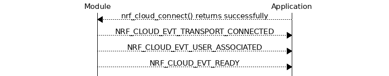 msc {
hscale = "1.3";
Module,Application;
Module<<Application      [label="nrf_cloud_connect() returns successfully"];
Module>>Application      [label="NRF_CLOUD_EVT_TRANSPORT_CONNECTED"];
Module>>Application      [label="NRF_CLOUD_EVT_USER_ASSOCIATED"];
Module>>Application      [label="NRF_CLOUD_EVT_READY"];
}