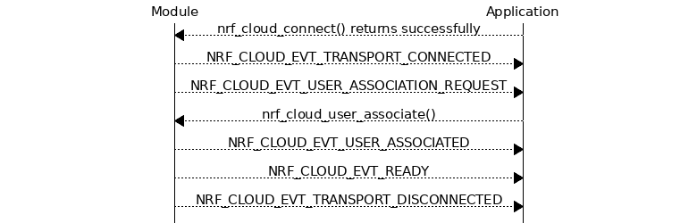 msc {
hscale = "1.3";
Module,Application;
Module<<Application      [label="nrf_cloud_connect() returns successfully"];
Module>>Application      [label="NRF_CLOUD_EVT_TRANSPORT_CONNECTED"];
Module>>Application      [label="NRF_CLOUD_EVT_USER_ASSOCIATION_REQUEST"];
Module<<Application      [label="nrf_cloud_user_associate()"];
Module>>Application      [label="NRF_CLOUD_EVT_USER_ASSOCIATED"];
Module>>Application      [label="NRF_CLOUD_EVT_READY"];
Module>>Application      [label="NRF_CLOUD_EVT_TRANSPORT_DISCONNECTED"];
}