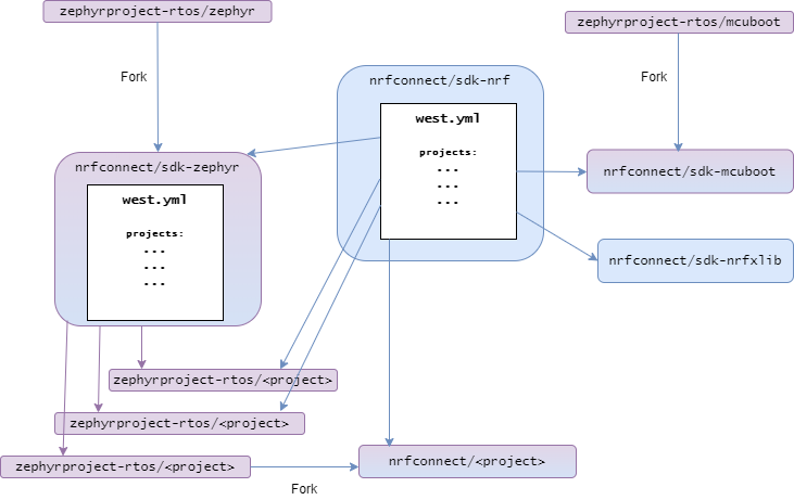 A graphical depiction of the |NCS| repository structure