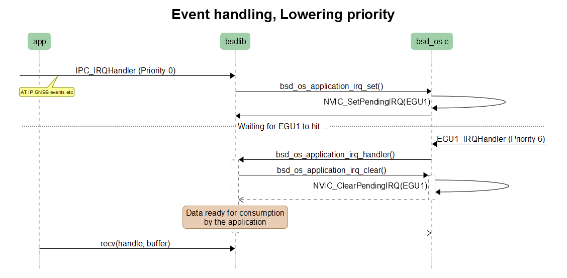 Event handling, lowering priority