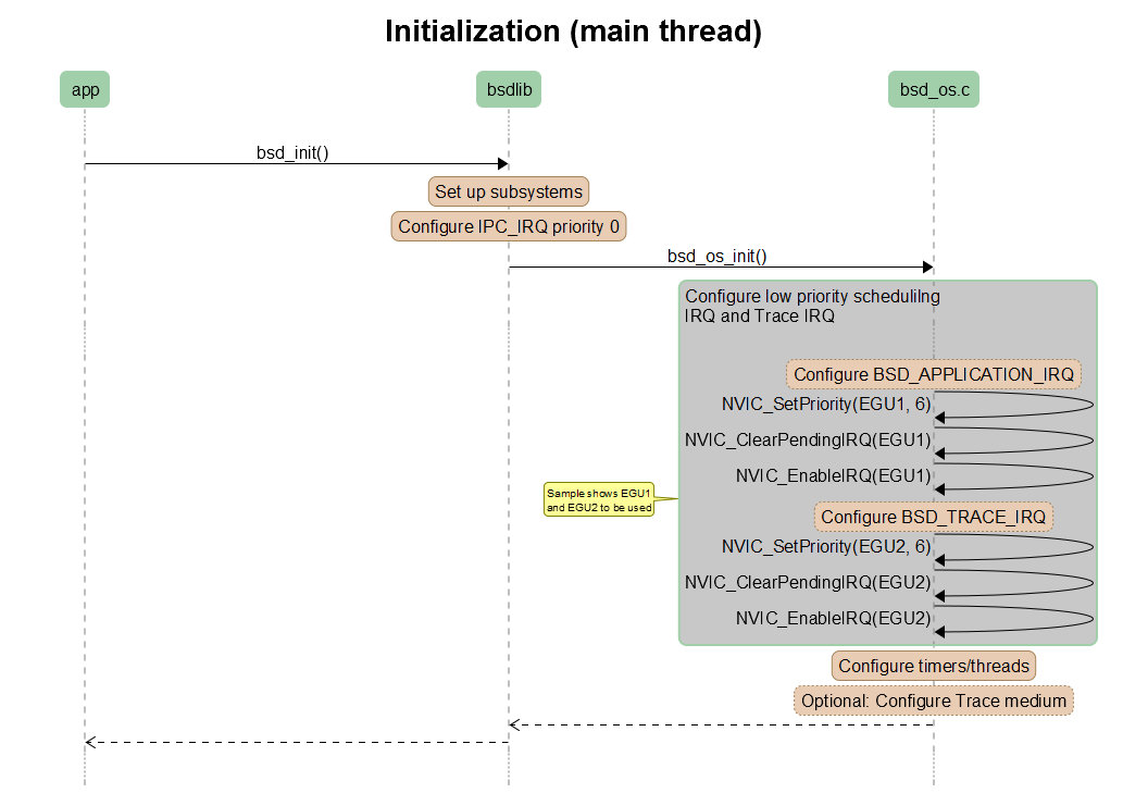 Initialization (main thread)