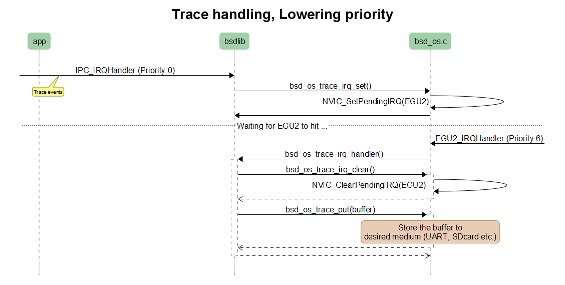 Trace handling, lowering priority