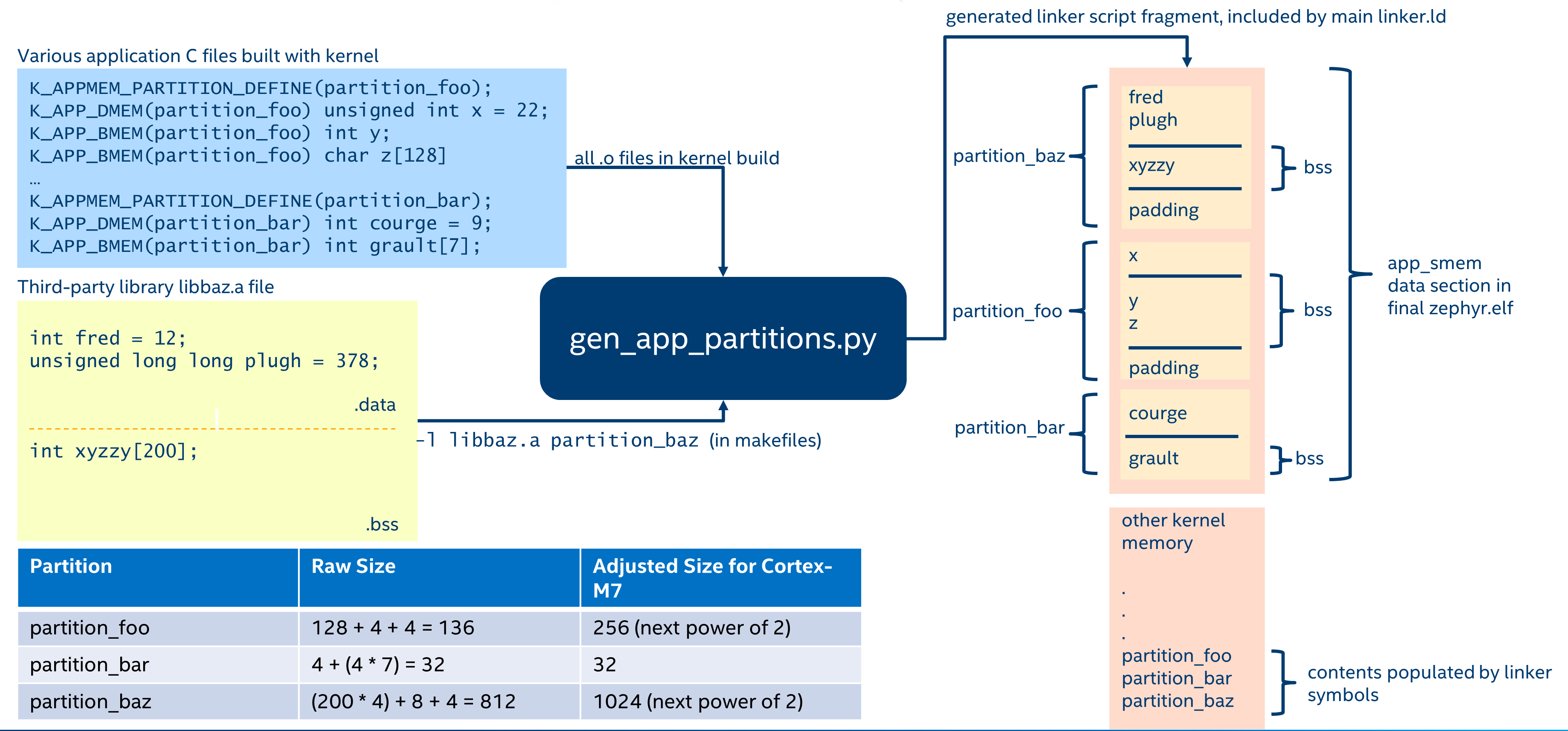 Automatic Memory Domain build flow