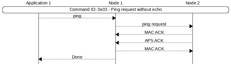 msc {
hscale = "1.3";
App1 [label="Application 1"],Node1 [label="Node 1"],Node2 [label="Node 2"];
App1 rbox Node2     [label="Command ID: 0x03 - Ping request without echo"];
App1>>Node1         [label="ping"];
Node1>>Node2        [label="ping request"];
Node1<<Node2        [label="MAC ACK"];
Node1<<Node2        [label="APS ACK"];
Node1>>Node2        [label="MAC ACK"];
App1<<Node1         [label="Done"];
}