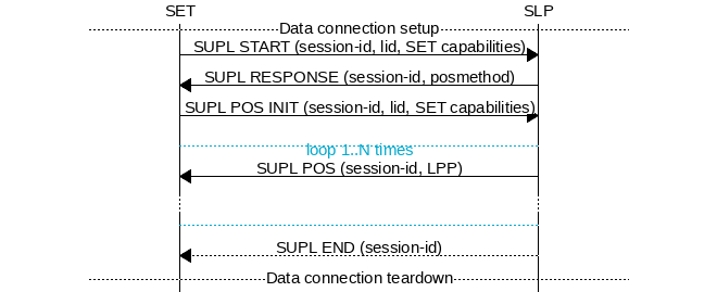 msc {
hscale = "1.1";
SET,SLP;
--- [label="Data connection setup"];
SET=>SLP      [label="SUPL START (session-id, lid, SET capabilities)"];
SET<=SLP      [label="SUPL RESPONSE (session-id, posmethod)"];
SET=>SLP      [label="SUPL POS INIT (session-id, lid, SET capabilities)"];
SET..SLP [linecolor="#00a9ce", textcolor="#00a9ce", label="\nloop 1..N times"];
SET<=SLP      [label="SUPL POS (session-id, LPP)"];
...;
SET..SLP [linecolor="#00a9ce"];
SET<<SLP      [label="SUPL END (session-id)"];
--- [label="Data connection teardown"];
}